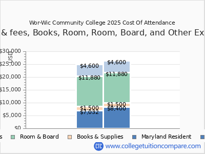 Wor-Wic Community College 2025 COA (cost of attendance) chart