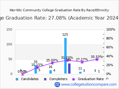 Wor-Wic Community College graduation rate by race