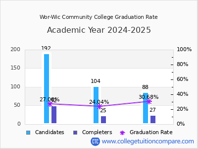 Wor-Wic Community College graduation rate by gender