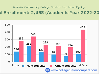 Wor-Wic Community College 2023 Student Population by Age chart