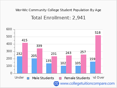 Wor-Wic Community College 2025 Student Population by Age chart