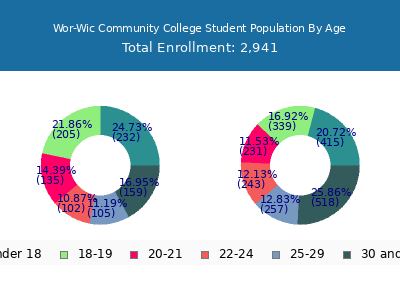 Wor-Wic Community College 2025 Student Population Age Diversity Pie chart
