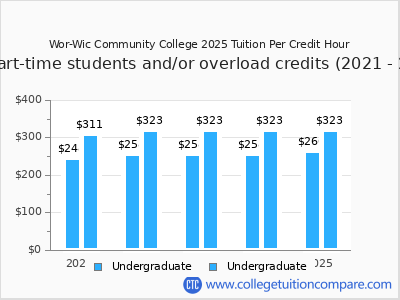 Wor-Wic Community College 2025 cost per credit hour chart