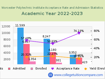 Worcester Polytechnic Institute 2023 Acceptance Rate By Gender chart