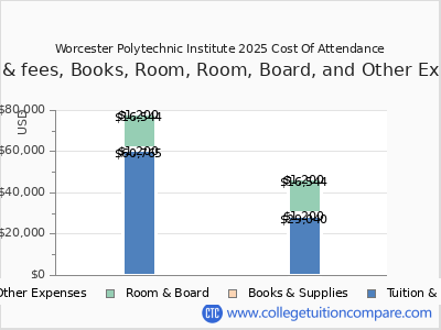 Worcester Polytechnic Institute 2025 COA (cost of attendance) chart