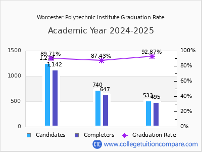 Worcester Polytechnic Institute graduation rate by gender