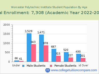 Worcester Polytechnic Institute 2023 Student Population by Age chart