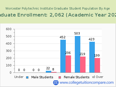 Worcester Polytechnic Institute 2023 Graduate Enrollment by Age chart