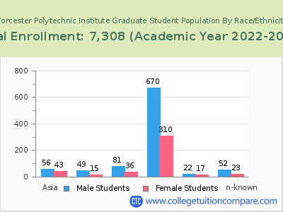 Worcester Polytechnic Institute 2023 Graduate Enrollment by Gender and Race chart