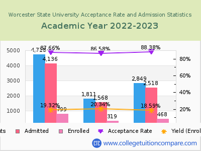 Worcester State University 2023 Acceptance Rate By Gender chart