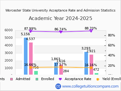 Worcester State University 2025 Acceptance Rate By Gender chart