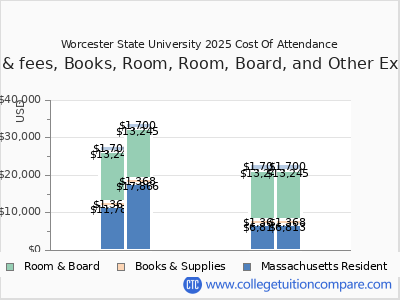 Worcester State University 2025 COA (cost of attendance) chart