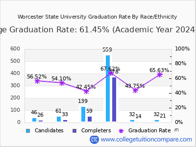 Worcester State University graduation rate by race
