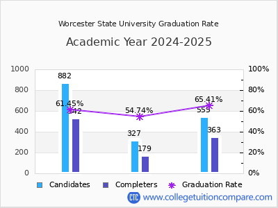 Worcester State University graduation rate by gender