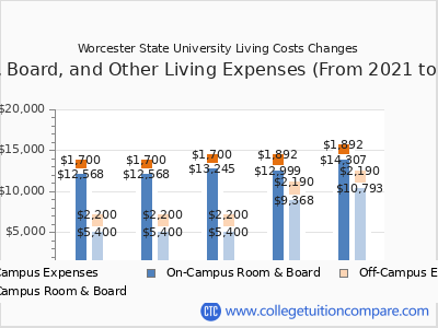 Worcester State University 2025 room & board cost chart