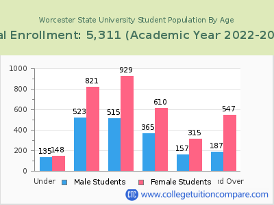 Worcester State University 2023 Student Population by Age chart