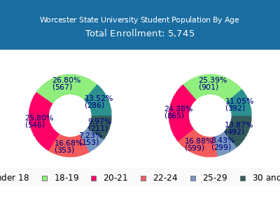 Worcester State University 2025 Student Population Age Diversity Pie chart