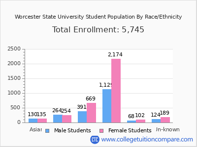 Worcester State University 2025 Student Population by Gender and Race chart