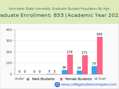 Worcester State University 2023 Graduate Enrollment by Age chart
