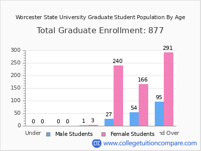 Worcester State University 2025 Graduate Enrollment by Age chart