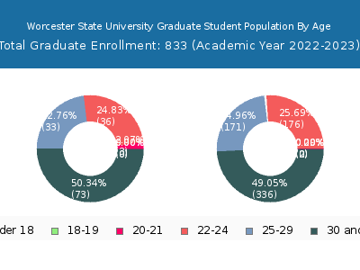 Worcester State University 2023 Graduate Enrollment Age Diversity Pie chart