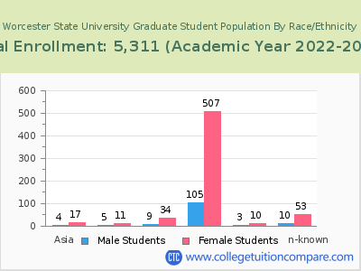 Worcester State University 2023 Graduate Enrollment by Gender and Race chart