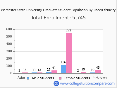 Worcester State University 2025 Graduate Enrollment by Gender and Race chart