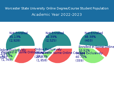 Worcester State University 2023 Online Student Population chart