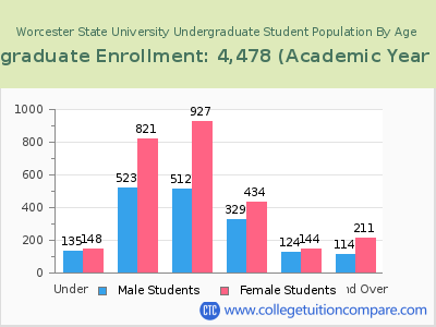 Worcester State University 2023 Undergraduate Enrollment by Age chart