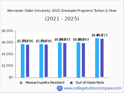 Worcester State University 2025 graduate tuition chart