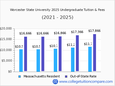 Worcester State University 2025 undergraduate tuition chart