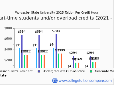 Worcester State University 2025 cost per credit hour chart