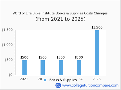 Word of Life Bible Institute 2025 books & supplies cost chart
