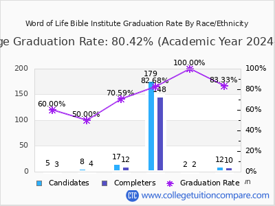Word of Life Bible Institute graduation rate by race