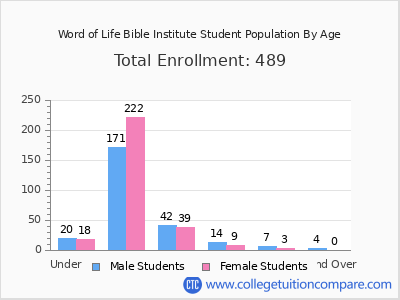 Word of Life Bible Institute 2024 Student Population by Age chart