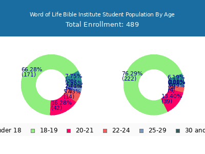 Word of Life Bible Institute 2024 Student Population Age Diversity Pie chart