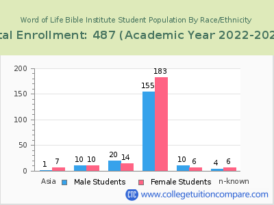 Word of Life Bible Institute 2023 Student Population by Gender and Race chart