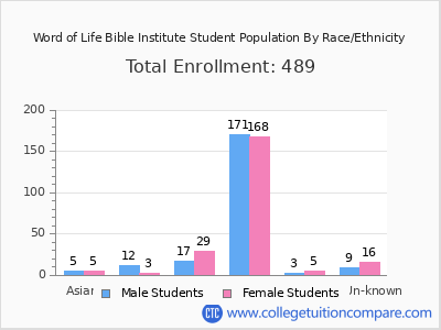 Word of Life Bible Institute 2025 Student Population by Gender and Race chart