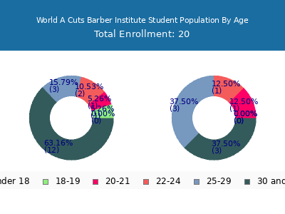 World A Cuts Barber Institute 2024 Student Population Age Diversity Pie chart