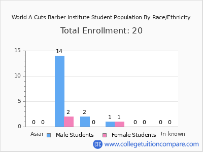 World A Cuts Barber Institute 2025 Student Population by Gender and Race chart