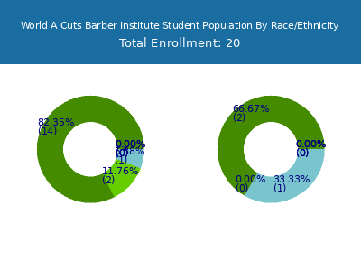 World A Cuts Barber Institute 2025 Student Population by Gender and Race chart