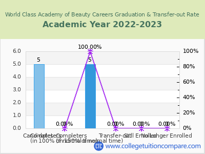 World Class Academy of Beauty Careers 2023 Graduation Rate chart