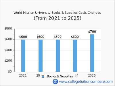 World Mission University 2025 books & supplies cost chart