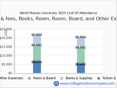 World Mission University 2025 COA (cost of attendance) chart