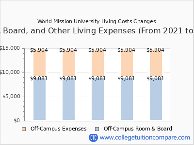 World Mission University 2025 room & board cost chart