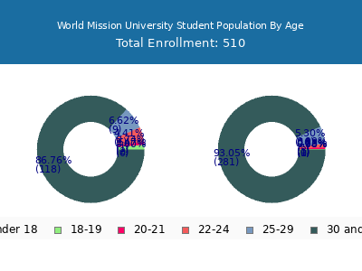 World Mission University 2024 Student Population Age Diversity Pie chart