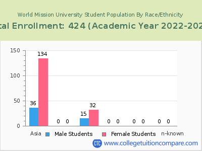 World Mission University 2023 Student Population by Gender and Race chart