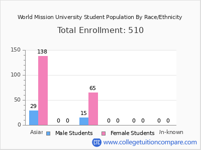 World Mission University 2025 Student Population by Gender and Race chart
