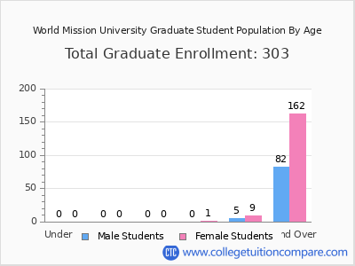 World Mission University 2024 Graduate Enrollment by Age chart