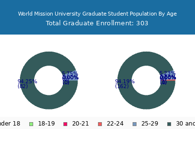 World Mission University 2024 Graduate Enrollment Age Diversity Pie chart